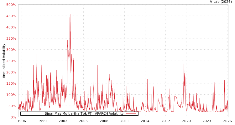 graph of Sinar Mas Multiartha Tbk PT APARCH