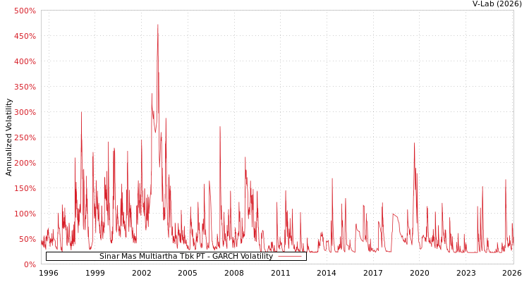 graph of Sinar Mas Multiartha Tbk PT GARCH