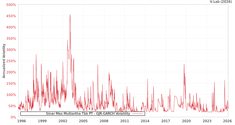 graph of Sinar Mas Multiartha Tbk PT GJR-GARCH