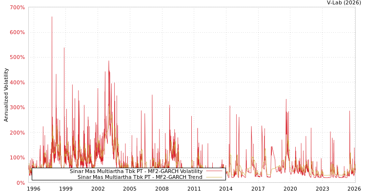 graph of Sinar Mas Multiartha Tbk PT MF2-GARCH
