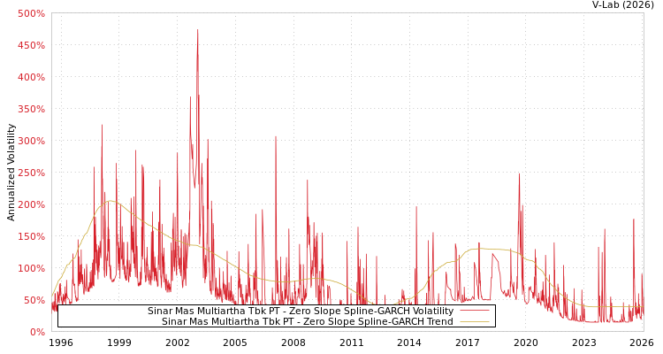 graph of Sinar Mas Multiartha Tbk PT S0GARCH