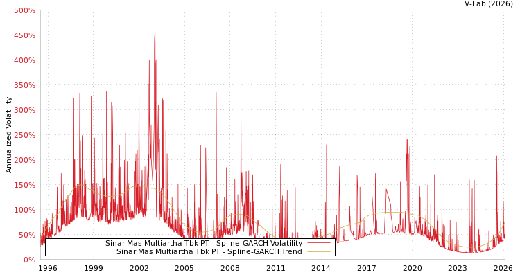 graph of Sinar Mas Multiartha Tbk PT SGARCH
