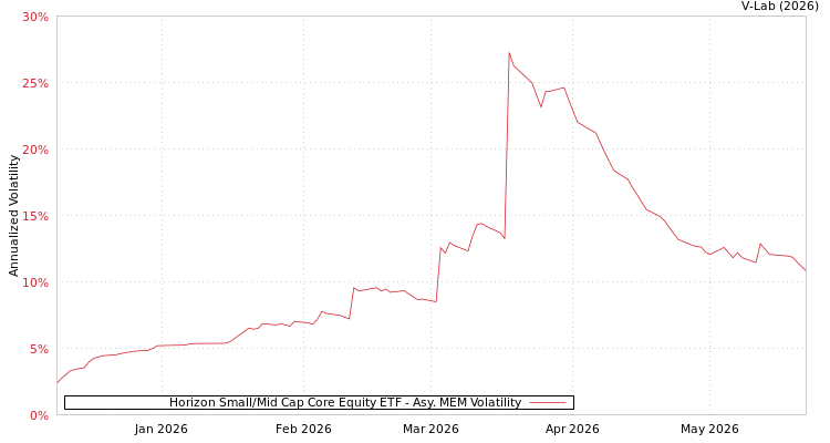 graph of Horizon Small/Mid Cap Core Equity ETF AMEM