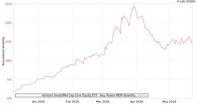 graph of Horizon Small/Mid Cap Core Equity ETF APMEM