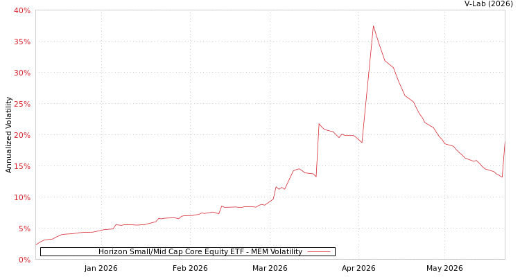 graph of Horizon Small/Mid Cap Core Equity ETF MEM