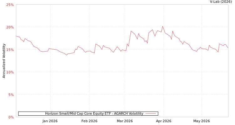 graph of Horizon Small/Mid Cap Core Equity ETF AGARCH