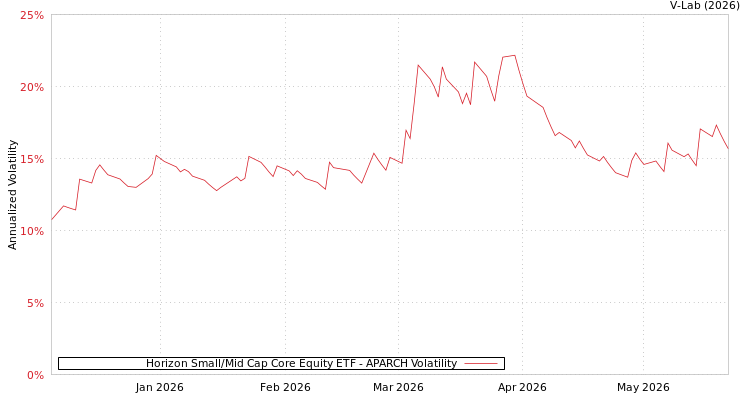 graph of Horizon Small/Mid Cap Core Equity ETF APARCH