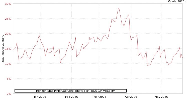 graph of Horizon Small/Mid Cap Core Equity ETF EGARCH