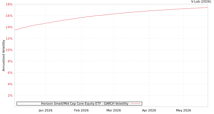 graph of Horizon Small/Mid Cap Core Equity ETF GARCH