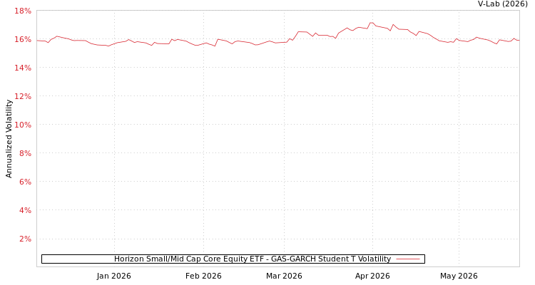 graph of Horizon Small/Mid Cap Core Equity ETF GAS-GARCH-T
