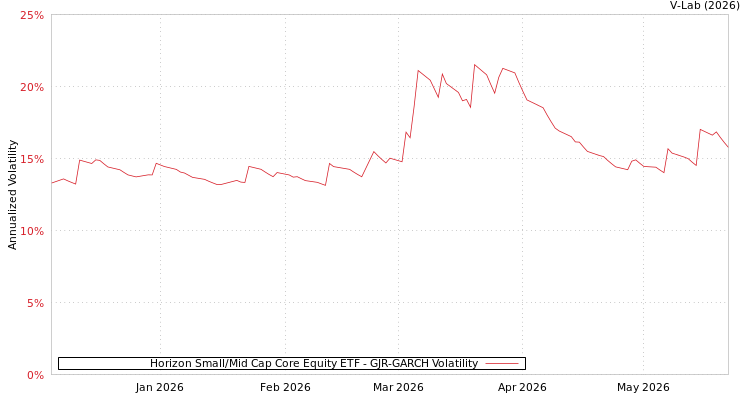 graph of Horizon Small/Mid Cap Core Equity ETF GJR-GARCH