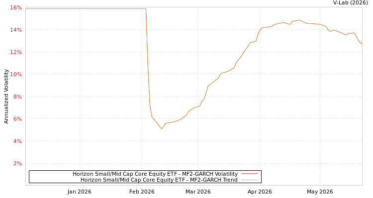graph of Horizon Small/Mid Cap Core Equity ETF MF2-GARCH