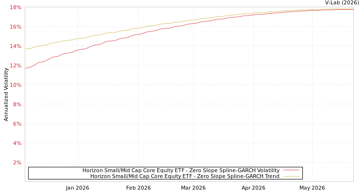 graph of Horizon Small/Mid Cap Core Equity ETF S0GARCH