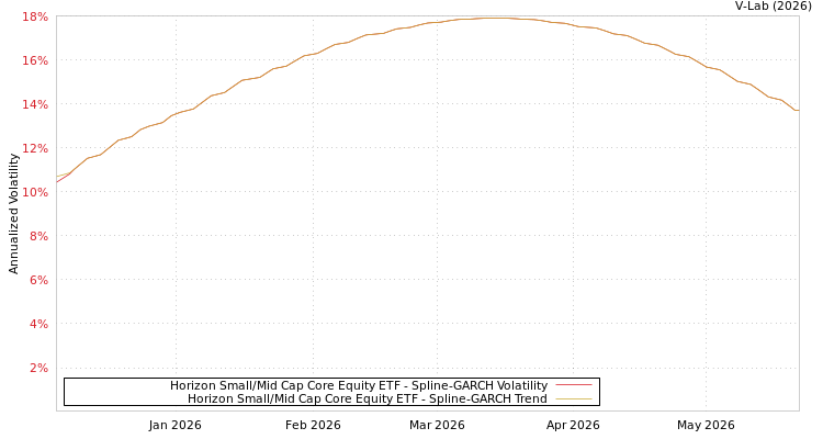 graph of Horizon Small/Mid Cap Core Equity ETF SGARCH