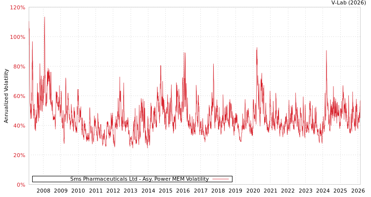 graph of Sms Pharmaceuticals Ltd APMEM