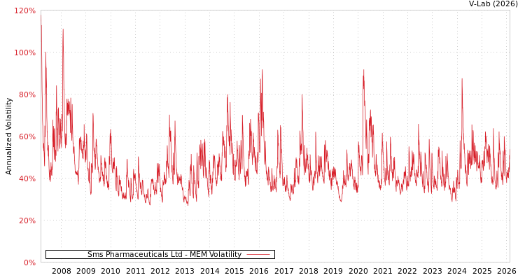 graph of Sms Pharmaceuticals Ltd MEM