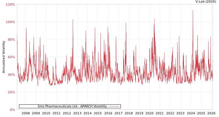 graph of Sms Pharmaceuticals Ltd APARCH