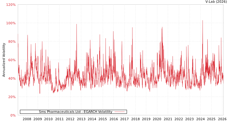 graph of Sms Pharmaceuticals Ltd EGARCH