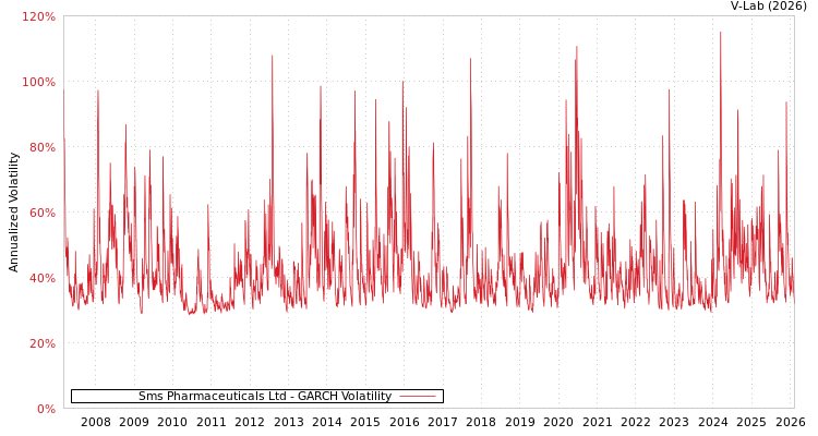 graph of Sms Pharmaceuticals Ltd GARCH