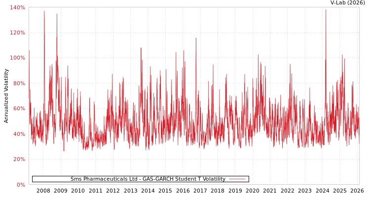 graph of Sms Pharmaceuticals Ltd GAS-GARCH-T