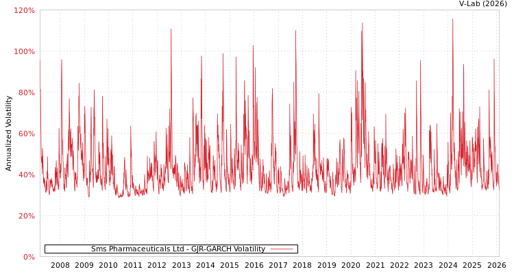 graph of Sms Pharmaceuticals Ltd GJR-GARCH