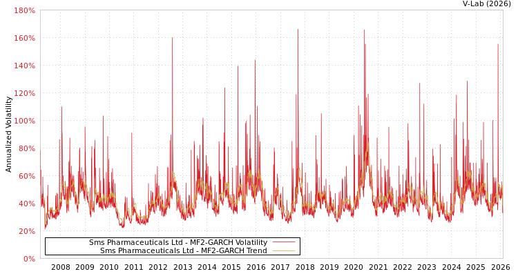 graph of Sms Pharmaceuticals Ltd MF2-GARCH