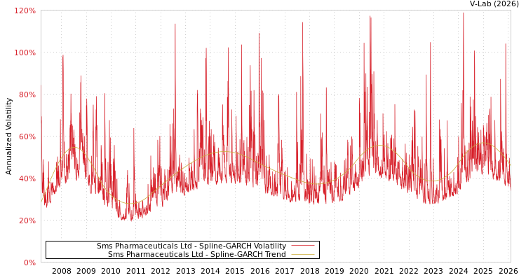 graph of Sms Pharmaceuticals Ltd SGARCH