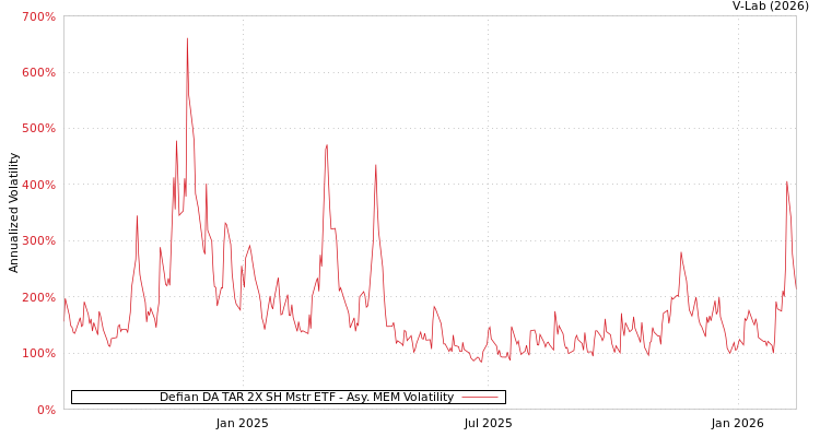 graph of Defian DA TAR 2X SH Mstr ETF AMEM
