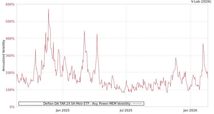 graph of Defian DA TAR 2X SH Mstr ETF APMEM