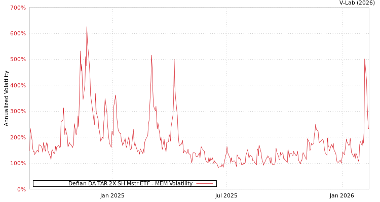 graph of Defian DA TAR 2X SH Mstr ETF MEM