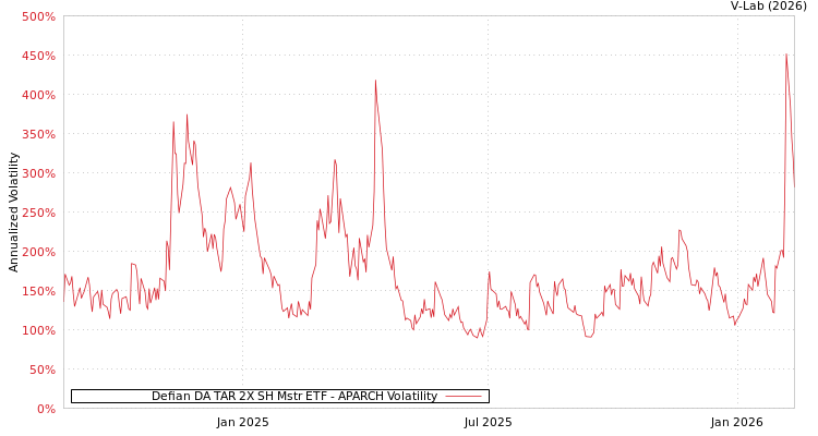 graph of Defian DA TAR 2X SH Mstr ETF APARCH