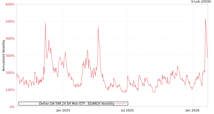 graph of Defian DA TAR 2X SH Mstr ETF EGARCH