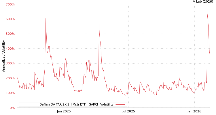 graph of Defian DA TAR 2X SH Mstr ETF GARCH
