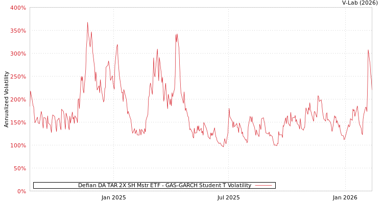 graph of Defian DA TAR 2X SH Mstr ETF GAS-GARCH-T