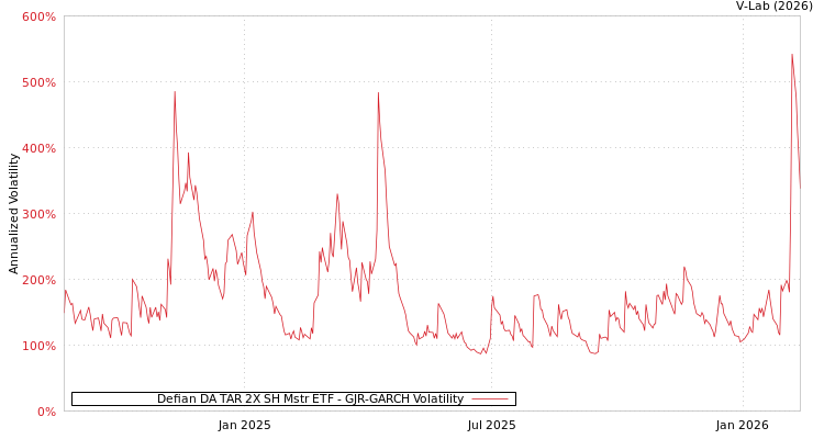 graph of Defian DA TAR 2X SH Mstr ETF GJR-GARCH