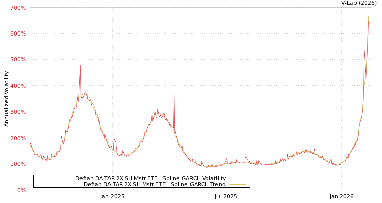 graph of Defian DA TAR 2X SH Mstr ETF SGARCH