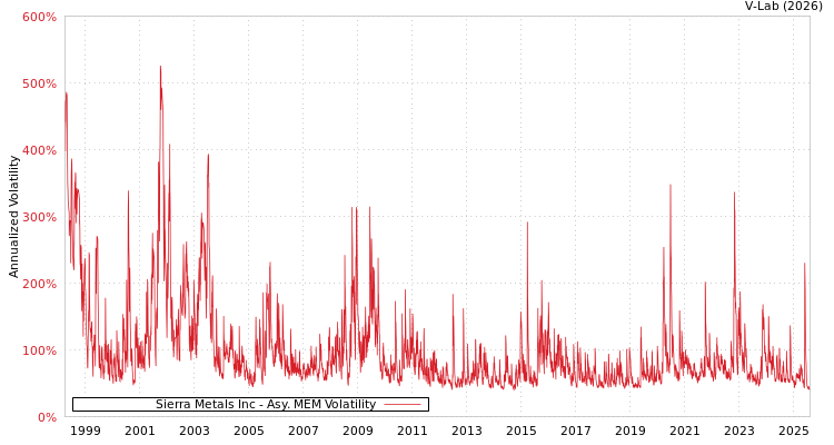 graph of Sierra Metals Inc AMEM