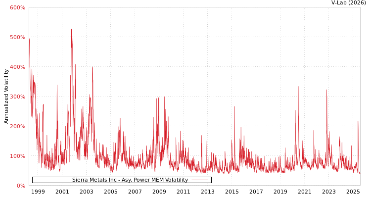 graph of Sierra Metals Inc APMEM