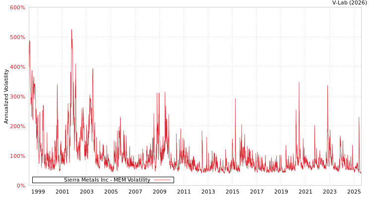 graph of Sierra Metals Inc MEM