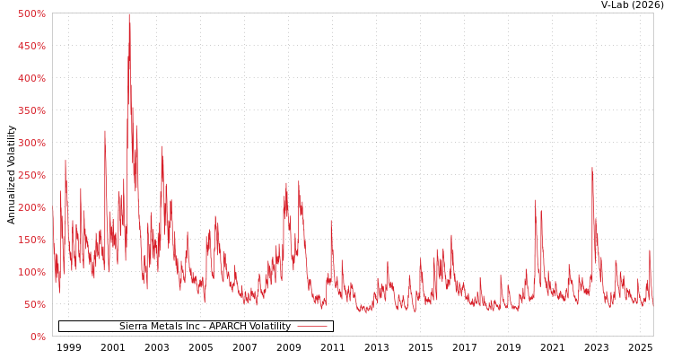 graph of Sierra Metals Inc APARCH