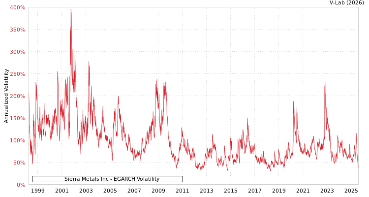 graph of Sierra Metals Inc EGARCH
