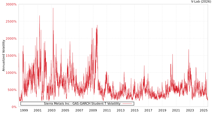 graph of Sierra Metals Inc GAS-GARCH-T