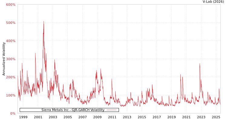 graph of Sierra Metals Inc GJR-GARCH