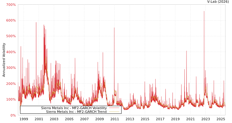 graph of Sierra Metals Inc MF2-GARCH