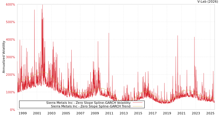 graph of Sierra Metals Inc S0GARCH