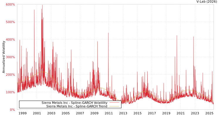 graph of Sierra Metals Inc SGARCH