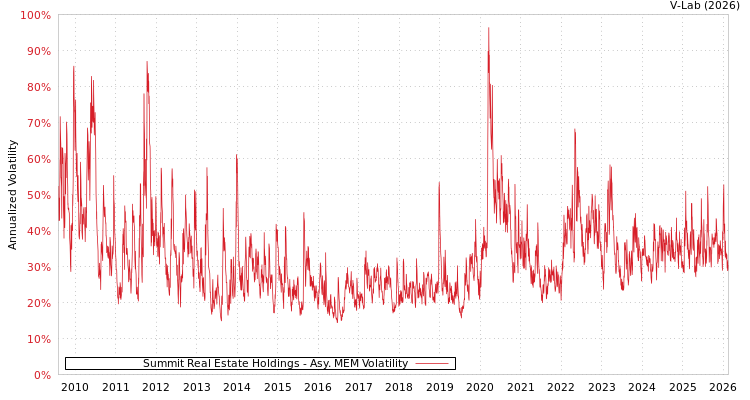 graph of Summit Real Estate Holdings AMEM