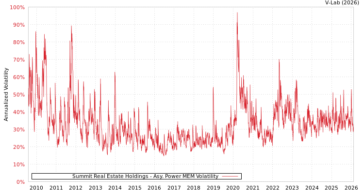 graph of Summit Real Estate Holdings APMEM