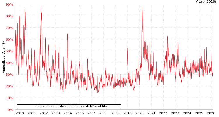 graph of Summit Real Estate Holdings MEM