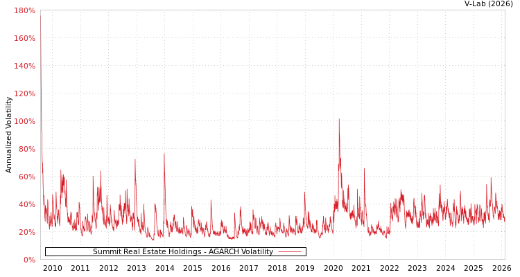 graph of Summit Real Estate Holdings AGARCH